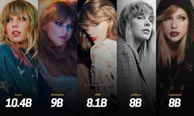 Taylor Swift Continue to make history as she became the FIRST EVER artist in Spotify history to have 5 albums with over 8 BILLION streams 👏🏼 ❤️💙🩵🩶🖤